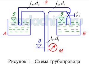 Питание резервуаров A и B с постоянными и одинаковыми отметками уровней 5 м осуществляется подачей воды из магистрального трубопровода длиной L1, внутренним диаметром d1 в распределительные трубы с параметрами L2, d2 и L3, d3 с местным сопротивлением ξз (рис.1). Материал труб — сталь сварная новая. Потерями в поворотах пренебречь. Коэффициенты гидравлического трения принять равными: λ1=0,025, λ2=λ3=0,02. Определить расходы Q1 и Q2, поступающие в резервуары, если давление в магистральном трубопроводе по манометру на уровне нулевой отметки равно M.