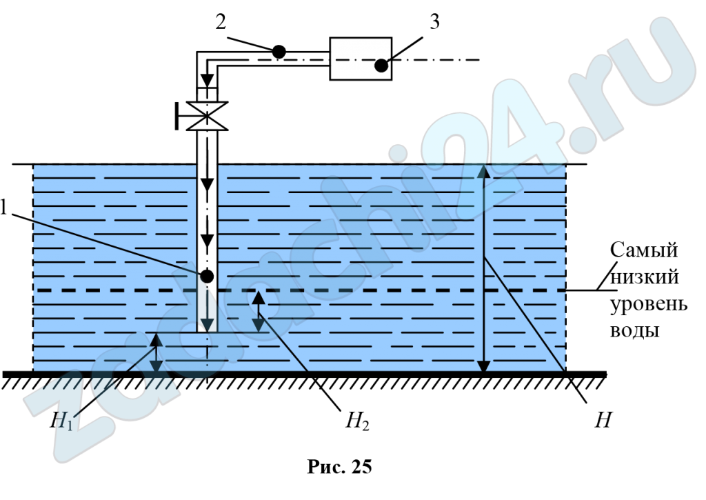 В канале, подводящем воду к очистным сооружениям, установлен пневматический уровнемер с самопишущим прибором (рис. 25). Нижний конец трубки 1 погружён в воду на глубину Н2 ниже самого низкого уровня воды в канале. В верхний конец трубки 1 по трубке 2 подаётся небольшой объём воздуха под давлением, достаточным для выхода воздуха в воду через нижний конец трубки 1. Определить глубину воды Н в канале, если давление воздуха в трубке 1 по показаниям самопишущего прибора 3 равно h' и h''. Расстояние от дна канала до нижнего конца трубки равно Н1.