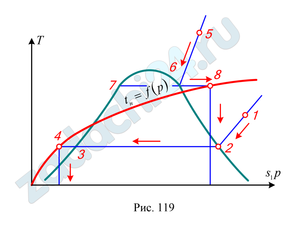 В диаграмме Ts для аммиака даны точки 1 и 5 (рис. 119).  Определить значения давлений изобар, проходящих через эти точки.