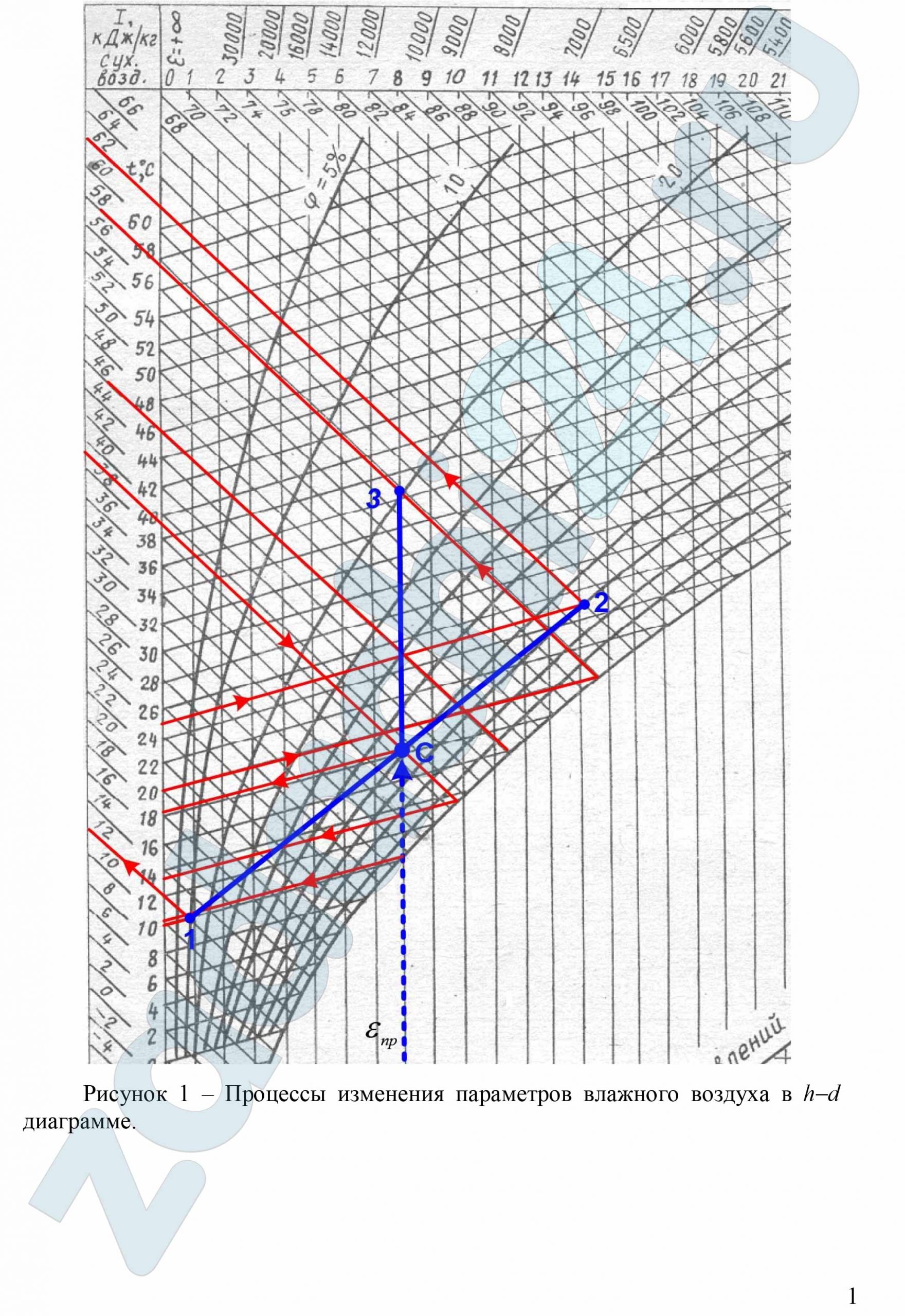 График влажности воздуха в москве. Диаграмма влажного воздуха. H-D диаграмма воздуха. И-Д диаграмма влажного воздуха. ID диаграмма влажного воздуха.