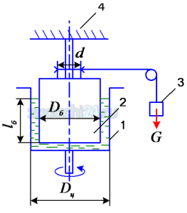 Схема ротационного вискозиметра изображена на рис. 1.7. В цилиндре 1 установлен барабан 2, вращающийся под действием опускающегося груза 3. Цилиндр закреплён на основании 4. В цилиндр заливается 4 жидкость плотностью ρ=900 кг/м³, вязкость которой необходимо определить. Вес груза G=75 Н, диаметры: цилиндра Dц=250 мм, барабана Dб=248 мм, шкива d=200 мм. Глубина погружения барабана в жидкость lб=250 мм. Время опускания груза 10 с, путь lгр=350 мм.