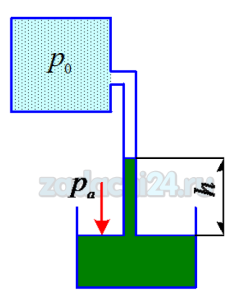 На какую высоту h поднимется ртуть в трубке, присоединенной к закрытому резервуару, вакуумметрическое давление в котором р0вак=0,6·105 Па. Плотность ртути ρрт=13600 кг/м³.