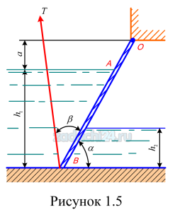 Определить силу давления воды на прямоугольный щит OB шириной b и положение центра давления (от дна), если глубина воды слева от щита h1, а справа h2 (рис. 1.5). Щит наклонен к горизонту под углом α. Найти начальное усилие T, которое нужно приложить к тросу, направленному под углом β к щиту, если вес щита G. Трением в шарнире O пренебречь. Превышение шарнира над горизонтом воды равно a.