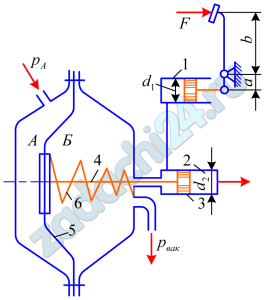 На рисунке показана принципиальная схема гидровакуумного усилителя гидропривода тормозов автомобиля. Давление жидкости, создаваемое в гидроцилиндре 1 благодаря нажатию на ножную педаль с силой F, передается в левую полость тормозного гидроцилиндра 2. Помимо давления жидкости на поршень 3 в том же направлении действует сила вдоль штока 4, связанного с диафрагмой 5. Последняя отделяет полость А, сообщающуюся с атмосферой, от полости Б, где устанавливается вакуум благодаря соединению ее со всасывающим коллектором двигателя при нажатии на педаль. Пружина 6 при этом действует на диафрагму справа налево с силой Fпр. Определить давление жидкости, подаваемой из правой полости гидроцилиндра 2 к колесным тормозным цилиндрам. Принять: усилие педали F=200 Н; сила пружины 6 Fпр=20 Н; давление в полости Б рвак=0,06 МПа; диаметры: диафрагмы 5 D=100 мм, гидроцилиндра 1 d1=25 мм и гидроцилиндра 2 d2=20 мм; отношение плеч b/a=5. Площадью сечения штока 4 пренебречь.