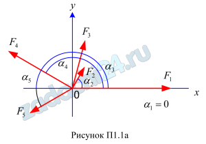 Определение равнодействующей плоской системы сходящихся сил аналитическим и геометрическим способами Используя схему рис. П1.1а, определить равнодействующую системы сил.