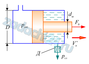 Поршень движется вправо под действием силы F0=5·F, приложенной к его штоку. Вытесняемая при этом из правой полости гидроцилиндра жидкость проходит через дроссель Д в бак. Определить скорость движения поршня V•п, если известны: диаметры поршня D и штока dш, площадь отверстия в дросселе Sдр, а также давление на сливе рсл. При решении принять коэффициент расхода отверстия в дросселе μ=0,65, а плотность жидкости ρ=900 кг/м³. (Величины F, рсл, D, dш и Sдр взять из таблицы 3).