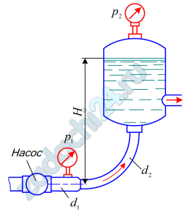 Насос нагнетает жидкость в напорный бак, где установились постоянный уровень на высоте Н=2 м и постоянное давление р2=0,2 МПа. Манометр, установленный на выходе из насоса на трубе диаметром d1=75 мм, показывает р1=0,25 МПа. Определить расход жидкости Q, если диаметр искривленной трубы, подводящей жидкость к баку, равен d2=50 мм; коэффициент сопротивления этой трубы принят равным ξ=0,5. Плотность жидкости ρ=800 кг/³.