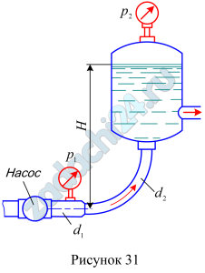 Насос нагнетает жидкость Ж в напорный бак, где установились постоянный уровень на высоте Н и постоянное давление р2. Манометр, установленный на выходе из насоса на трубе диаметром d1, показывает p1. Определить расход жидкости Q, если диаметр искривленной трубы, подводящей жидкость к баку, равен d2; коэффициент сопротивления этой трубы принят равным ξ=0,5.