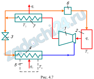 В пароводяной эжекторной холодильной установке (рис. 4.7) для сжатия хладагента используется эжектор 1, в котором эффект сжатия смеси достигается с помощью кинетической энергии пара, подаваемого из котла 2. Смесь, состоящая из пара хладагента, поступающего из испарителя 4, и из водяного пара, вводимого из котла 2, направляется в конденсатор 7, где, охлаждаясь, полностью конденсируется и разделяется на два потока. Один, после дросселирования в вентиле 3, подается в испаритель 4, где и отбирает некоторое количество теплоты от охлаждаемого объема 5. Другой поток насосом 6 направляется в котел 2. Необходимо определить отношение, характеризующее степень термодинамического совершенства процессов, εдейств/εтеорет, если εдейств=0,68, средняя температура пара в котле 150 ºС, смеси в конденсаторе 35 ºС и смеси в испарителе 7 ºС.