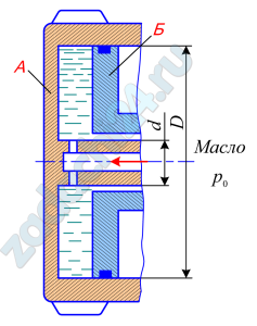 На рисунке показан элемент одной из возможных схем гидроусилителя сцепления автомобиля (трактора). Масло под давлением р0=0,5 МПа подводится внутрь вала и затем через отверстие – в полость между двумя совместно вращающимися цилиндром А и поршнем Б, который может скользить вдоль вала. Давление масла, увеличенное благодаря действию центробежных сил, заставляет поршень перемещаться вправо и обеспечивает этим силу нажатия, необходимую для включения сцепления. Определить силу давления масла на поршень Б, если его диаметр D=120 мм, диаметр вала d=20 мм, частота вращения n=6000 об/мин, плотность ρм=920 кг/м³.