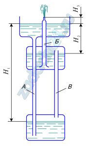 На рисунке изображена схема устройства, известного под названием «Геронов фонтан». Трубы А и Б заполнены водой, а труба В - воздухом. Объяснить принцип действия и определить скорость истечения воды из насадка (сопла) этого фонтана, если размеры Н1=24 м, Н2=4 м, Н3=0,4 м. Потерями напора в системе и весом воздуха в трубе В пренебречь.