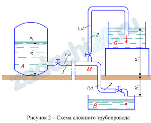 Провести расчет сложного трубопровода, схема которого представлена на рисунке 2, в соответствии с исходными данными (таблица 3). Вода подается из бака А в количестве Q1 по трубе 1 длиной l и диаметром d к разветвлению M, от которого по двум одинаковым трубам 2 и 3 длиной l и диаметром d подается в резервуары Б и В. Приняв коэффициенты сопротивлений всех трех кранов одинаковыми и равными ξк=3,5, коэффициент сопротивления колена ξкол=3 определить расходы воды Q2 и Q3, подаваемой в бак Б и резервуар В, а также давление в баке . Сопротивлением тройника пренебречь. Коэффициент трения принять равным 0,03.