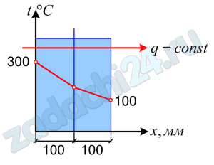 Найти плотность теплового потока в случае стационарного режима теплопроводности через двухслойную плоскую стенку, изображенную на рисунке, если λ1=50 Вт/(м·К), λ2=30 Вт/(м·К).