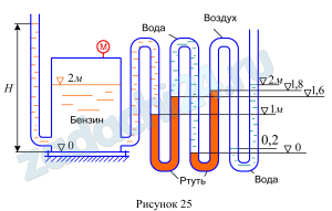 К резервуару, наполненному бензином до высоты ∇2, подсоединены три различные измерительные прибора (рис. 25): пьезометр, пружинный манометр и трехколенный манометр, наполненный ртутью, водой и воздухом. Определить показания пьезометра Н и пружинного манометра М, если расположение уровней жидкостей в трехколенном манометре показано на рисунке.