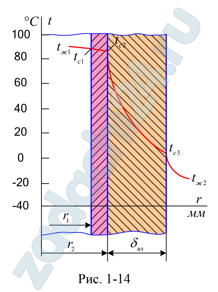 Определить тепловые потери с 1 м трубопровода, рассмотренного в задаче 1-34, если трубопровод покрыт слоем изоляции толщиной δ1 = 60 мм (рис. 1-14). Коэффициент теплопроводности изоляции λ1 = 0,15 Вт/(м·ºС). Коэффициент теплоотдачи от поверхности изоляции к окружающему воздуху α2 = 8 Вт/(м²·ºС). Все остальные условия остаются такими же, как в задаче 1-34. Вычислить также температуры на внешней поверхности трубы tс2 и на внешней поверхности изоляции tc3.