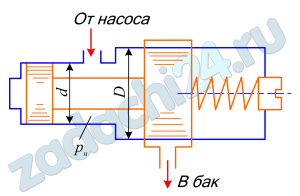 Определить величину предварительного поджатия пружины дифференциального предохранительного клапана (мм), обеспечивающую начало открытия клапана при рн=0,8 МПа. Диаметры клапана: D=24 мм, d=18 мм; жесткость пружины с=6 Н/мм. Давление справа от большого и слева от малого поршней – атмосферное.