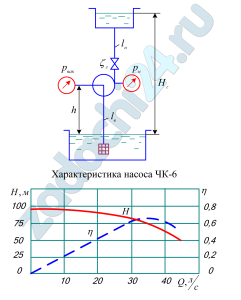 Определить напор, подачу, а также мощность на валу центробежного насоса ЧК-6, характеристика которого представлена на рисунке. Геометрическая высота подъема воды - Нг, длина всасывающего и напорного трубопровода равна l, диаметр трубы d=80 мм. Принять коэффициент гидравлического трения λ=0,025, коэффициент сопротивления всасывающего клапана ζк=5,2, а задвижки ζз=8,0.
