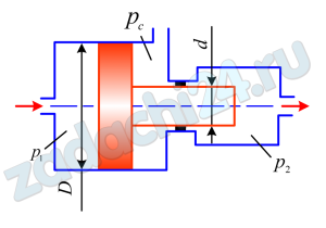На рис. ниже представлен преобразователь давления (мультипликатор) возвратно-поступательного действия. Определить давление р2, получаемое на выходе его, если в рабочую полость большего цилиндра подается жидкость под давлением р1=5 МПа, а противодавление сливной линии рс=0,05 МПа, диаметры поршня D=80 мм и плунжера d=40 мм. Силами трения в уплотнителях пренебречь.