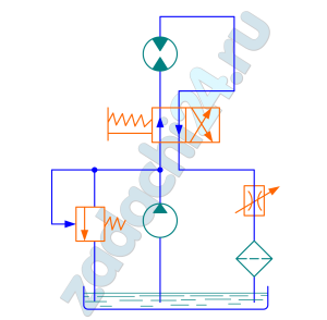 В объемном гидроприводе вращательного движения с управлением гидродроссель установлен на выходе. Частота вращения гидромотора n=1600 мин-1, момент на валу М=22 Н·м, рабочий объем гидромотора Vом=32 см³, механический КПД ηмм=0,90, объемный ηом=0,94. Потери давления в золотниковом гидрораспределителе, дросселе и фильтре соответственно равны: Δрр=0,2 МПа, Δрдр=0,5 МПа, Δрф=0,10 МПа. Потери давления в трубопроводах составляют 5% перепада давления в гидромоторе. Подача насоса на 10% больше расхода гидромотора, КПД насоса ηн=0,88. Определить КПД гидропривода.