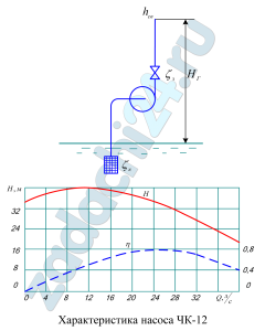 Определить напор, подачу, а также мощность на валу центробежного насоса ЧК-12, характеристика которого представлена на рисунке. Геометрическая высота подъема воды - НГ, длина всасывающего и напорного трубопровода равна l, диаметр трубы d=80 мм. Принять коэффициент гидравлического трения λ=0,025, коэффициент сопротивления всасывающего клапана ζк=5,2, а задвижки - ζз=8,0.