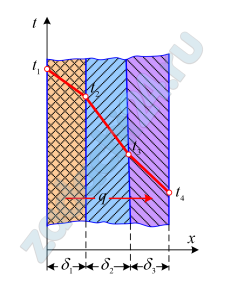 Вычислите полное термическое сопротивление трехслойной стенки, изображенной на рисунке, если при стационарном режиме теплопроводности: δ1=200 мм, λ1=0,87 Вт/(м·К); δ2=210 мм, λ2=0,5 Вт/(м·К); δ3=240 мм, λ3=0,9Вт/(м·К).