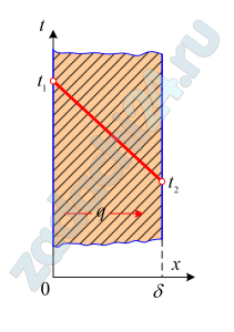 Определите температурный напор Δt на поверхностях стенки толщиной δ=50 мм и численное значение градиента температуры |gradt| в стенке, изображенной на рисунке, если она выполнена из латуни λ=0,7 Вт/(м·К). Плотность теплового потока через плоскую стенку q=70 Вт/м².