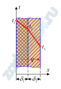 Определить плотность теплового потока q, проходящего через стенку котла, изображенной на рисунке, если толщина ее δ1=50 мм, коэффициент теплопроводности материала λ1=35 Вт/(м·К) и с внутренней стороны стенка покрыта слоем котельной накипи толщиной δ2=3 мм с коэффициент теплопроводности λ2=1,0 Вт/(м·К). Температура наружной поверхности t1=150 ⁰C, а внутренней t3=100 ⁰C.