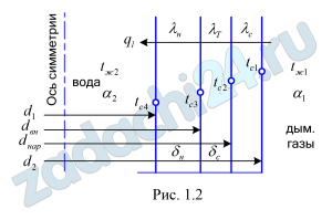 Определить линейную плотность теплового потока для трубки парового котла (λТ=40 Вт/(м·К)), если внутренний диаметр паропровода dвн, мм, наружный - dнар, мм. Наружная сторона трубки омывается дымовыми газами с температурой tж1, ºС, а внутри трубок движется вода с температурой tж2, ºС. Снаружи трубка покрыта слоем сажи (λс=0,07 Вт/(м·К)) толщиной 1,5 мм, а с внутренней стороны – слоем накипи (λн=0,15 Вт/(м·К)) толщиной 2,5 мм. Коэффициент теплоотдачи от дымовых газов к стенке трубки α1, Вт/(м²·К), а со стороны воды - α2, Вт/(м²·К). Определить также температуры на поверхностях трубки, сажи и накипи. Как изменится линейная плотность теплового потока для «чистой» трубки (без сажи и накипи) при прочих неизменных условиях. Изобразить график изменения температуры по толщине слоёв стенки трубки, сажи и накипи и в пограничных слоях (график выполнить в масштабе). Исходные данные принять по табл. 1.4 в соответствии с Вашим вариантом задания. Расположение слоев цилиндрической стенки показано на рис. 1.2. Результаты расчета необходимо занести в табл. 1.5.