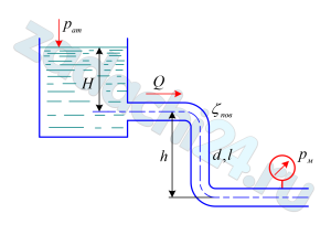 Вода течет из открытого резервуара по трубопроводу диаметром d=40 мм. Определить манометрическое давление рм, если высоты Н=0,7 м; h=2,8 м; длина трубопровода l=20 м, шероховатость стенок Δ=0,4 мм; плотность ρ=1000 кг/м³; кинематическая вязкость ν=0,015 Ст; расход Q=1,4 л/с. Учесть потери при внезапном сужении и повороте трубы (ζпов=0,3).