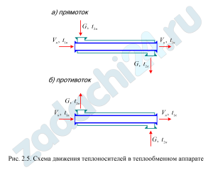 Определите поверхность нагрева стального рекуперативного газовоздушного теплообменника (толщина стенок δс=3 мм) при прямоточной и противоточной схемах движения теплоносителей (рис. 2.5). Объемный расход топочных газов при нормальных условиях Vн, м3/ч, средний коэффициент теплоотдачи от воздуха к поверхности нагрева α1, Вт/(м2·К), от поверхности нагрева к воде α2=500 Вт/(м2·К), коэффициент теплопроводности материала стенки трубы (стали) λ=50 Вт/(м·К), начальные и конечные температуры газа и воды равны соответственно t1.н, t1.к, t2.н и t2.к ,°С, теплоемкость топочных газов сг=1,15 кДж/(кг·К), плотность ρг=1,23 кг/м3. Определите также расход воды G, кг/ч через теплообменник. Изобразите график изменения температур теплоносителей для обеих схем.