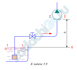 Всасывающий трубопровод насо­са имеет длину l =5 м и диаметр d = 32 мм, высота всасывания h = 0,8 м. Определить давление в конце трубопровода (перед на­сосом), если расход масла (ρ = 890 кг/м³, ν = 10 мм²/с), Q = 50 л/мин, коэффициент сопротивления колена ζк = 0,3, вентиля ζв = 4,5, фильтра ζф = 10.