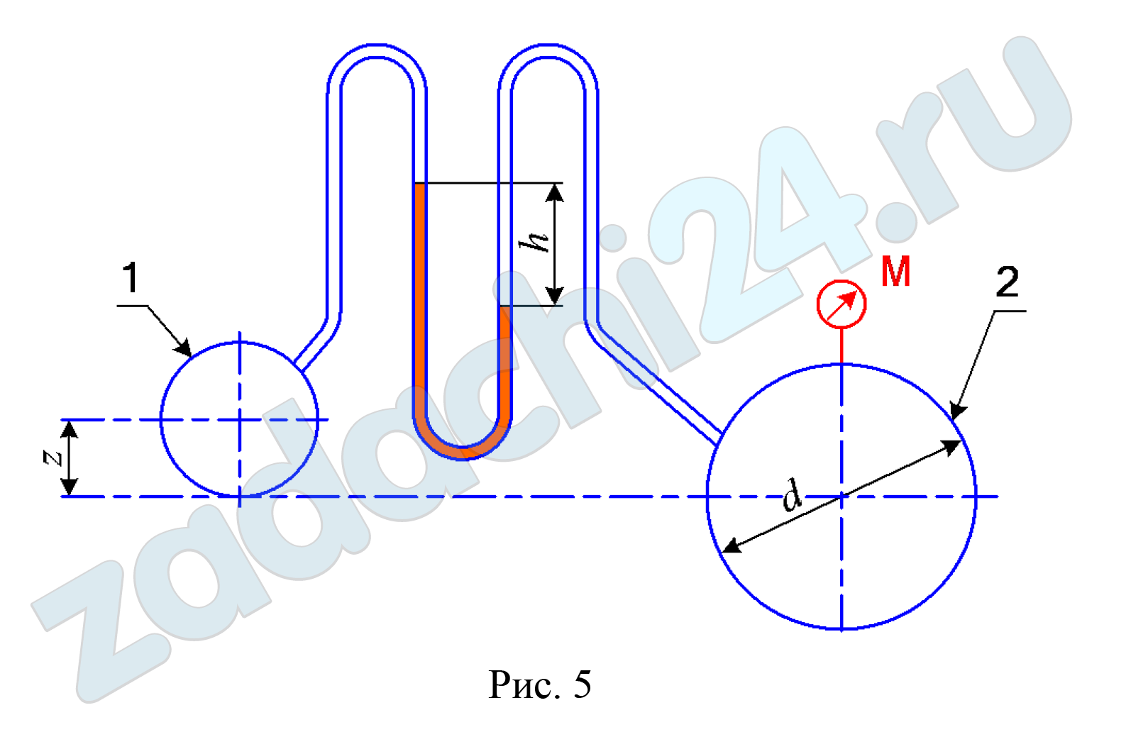 Два трубопровода располагаются по осям относительно друг друга на высоте z = 0,4 м (рис. 5). К трубопроводам подсоединен ртутный манометр, который показывает перепад h = 0,25м. Определить разность давлений в трубопроводах, а также давление р1 в первом трубопроводе, если механический манометр, присоединенный ко второму трубопроводу диаметром d = 0,3 м, показывает давление рм = 340 кПа. Плотность воды ρв = 1000 кг/м³, плотность ртути ρрт = 13600 кг/м³.