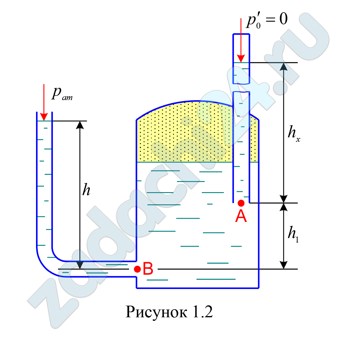 Закрытый резервуар с морской водой снабжен открытым и закрытым пьезометрами. Определить приведенную пьезометрическую высоту hх поднятия воды в закрытом пьезометре (соответствующую абсолютному гидростатическому давлению в точке А), если показание открытого пьезометра h = 1,2 м при атмосферном давлении рат, а точка А расположена выше точки В на величину h1 = 0,5 м.