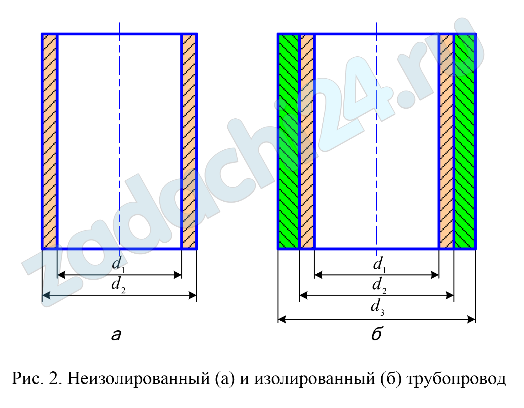 Во сколько раз уменьшатся потери теплоты излучением в окружающую среду от изолированного паропровода длиной 1 м по сравнению с неизолированным (рис. 2), если: внутренний диаметр трубопровода d1; наружный диаметр трубопровода d2; диаметр изолированного трубопровода d3; степень черноты трубопровода εт; степень черноты поверхности теплоизоляционного слоя εти; температура поверхности теплоизоляционного слоя tти; температура поверхности трубопровода tт.