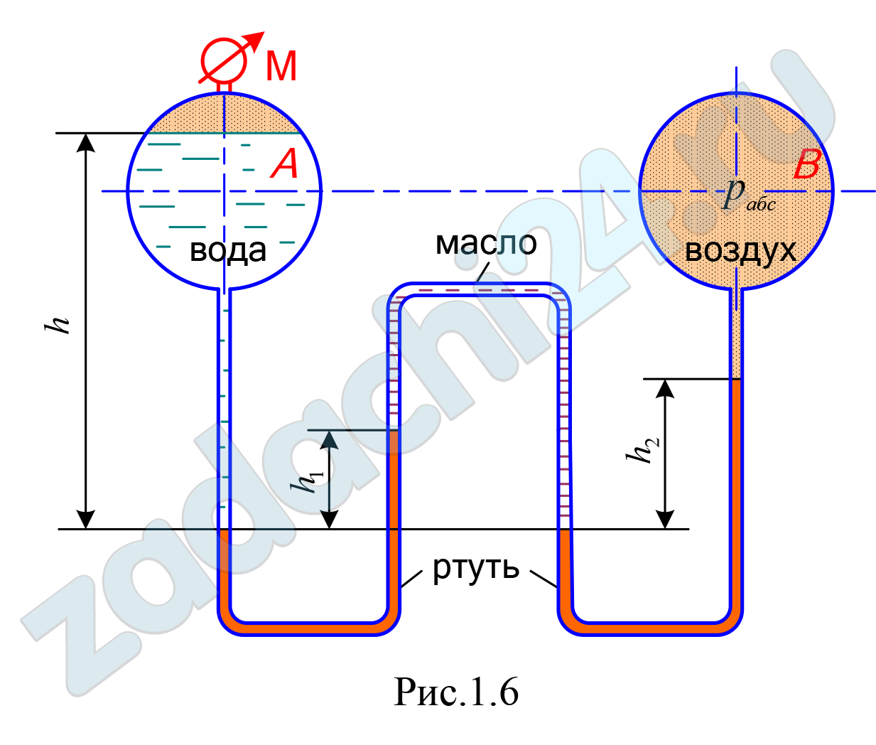 Два резервуара А и В, линии центров которых совпадают, соединены двухколенным ртутным манометром (рис. 1.6). Определить показание манометра на поверхности воды в резервуаре А, если абсолютное давление воздуха в резервуаре В – рабс, высоты уровней ртути в дифференциальном манометре h1 и h2. Уровень ртути в левом колене расположен ниже уровня воды в резервуаре А на величину h. Пространство между уровнями ртути в манометре заполнено маслом плотностью ρмасл = 880 кг/м³. Плотность ртути ρрт = 13,6·10³ кг/м³; воды ρ = 10³ кг/м³. Плотностью воздуха при расчетах можно пренебречь. Атмосферное давление считать равным 1 ат.