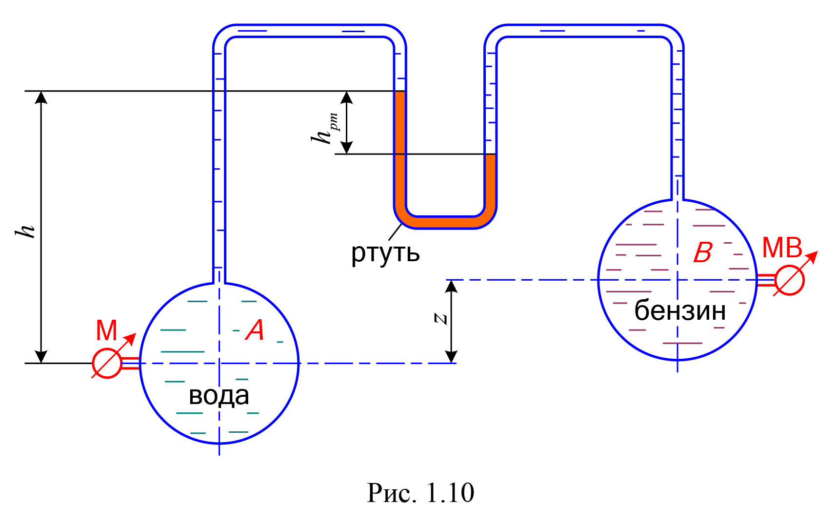 К двум трубопроводам А и В, заполненным водой и бензином, подключен U-образный ртутный манометр, показание которое hрт. На уровне оси трубопровода А установлен манометр, показание которого рман. Ось трубы В находится выше оси трубы А на расстоянии z (рис. 1.10). Определить, какое давление, манометрическое или вакуумметрическое, показывает мановакуумметр (МВ), установленные на уровне оси трубы В, если высота уровня ртути в левом колене манометра относительно оси трубы А равно h. Принять плотности жидкостей: воды ρ = 10³ кг/м³; ртути ρрт = 13,6·10³ кг/м³; бензина ρбенз = 720 кг/м³.