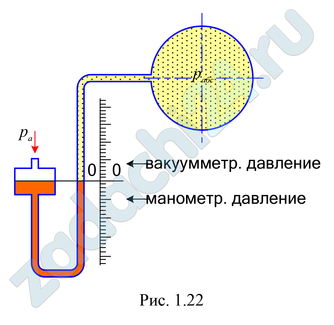 Чашечный ртутный мановакуумметр предназначен для измерения как манометрического, так и вакуумметрического давления (рис. 1.22). Отсчёты от нуля прибора вниз соответствуют манометрическому давлению, вверх – вакуумметрическому давлению. Для измерения давления в пределах 300 мм рт. ст. шкалу прибора можно считать с постоянным нулём. Определить показание мановакуумметра (hрт1), указать положение отсчёта от 0-0 шкалы при рабс1 = 1,22 ат и атмосферном давлении ра = 740 мм рт.ст. При том же значении атмосферного давления и рабс 2 = 0,84 ат рассчитать показание мановакуумметра (hрт2), указать положение отсчёта от 0-0 шкалы.