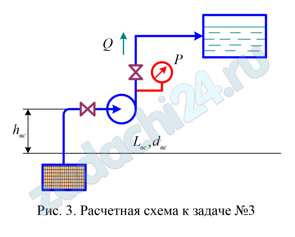 Определить высоту всасывания hвс (м) и необходимую мощность N, (кВт) центробежного насоса производительностью Q, если длина линии всасывания Lвс, диаметр всасывающего трубопровода dвс, показание манометра на выходе из насоса рм и температура воды t. Насос расположен на местности с высотой над уровнем моря Zм.  На всасывающей линии имеются местные сопротивления: всасывающий клапан, крутой поворот на 90º и вентиль.