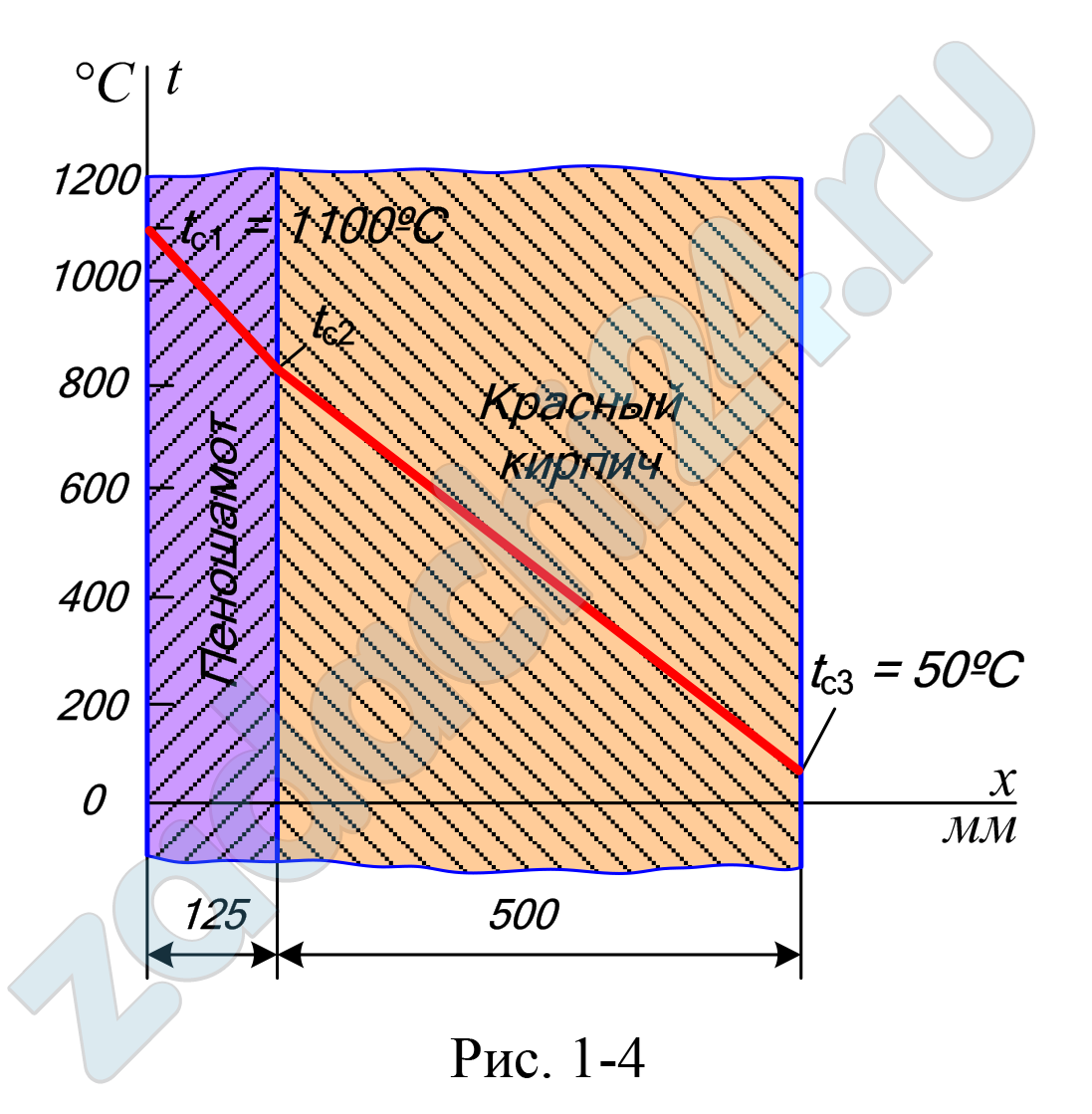 Стенка неэкранированной топочной камеры парового котла выполнена из слоя пеношамота толщиной δ1 = 125 мм и слоя красного кирпича толщиной δ2 = 500 мм. Слои плотно прилегают друг к другу. Температура на внутренней поверхности топочной камеры tс1 = 1100º, а на наружной tс3 = 50º (рис. 1-4). Коэффициент теплопроводности пеношамота λ1 = 0,28 + 0,00023t, красного кирпича λ2 = 0,7 Вт/(м·ºС). Вычислить тепловые потери через 1 м² стенки топочной камеры и температуру в плоскости соприкосновения слоев.