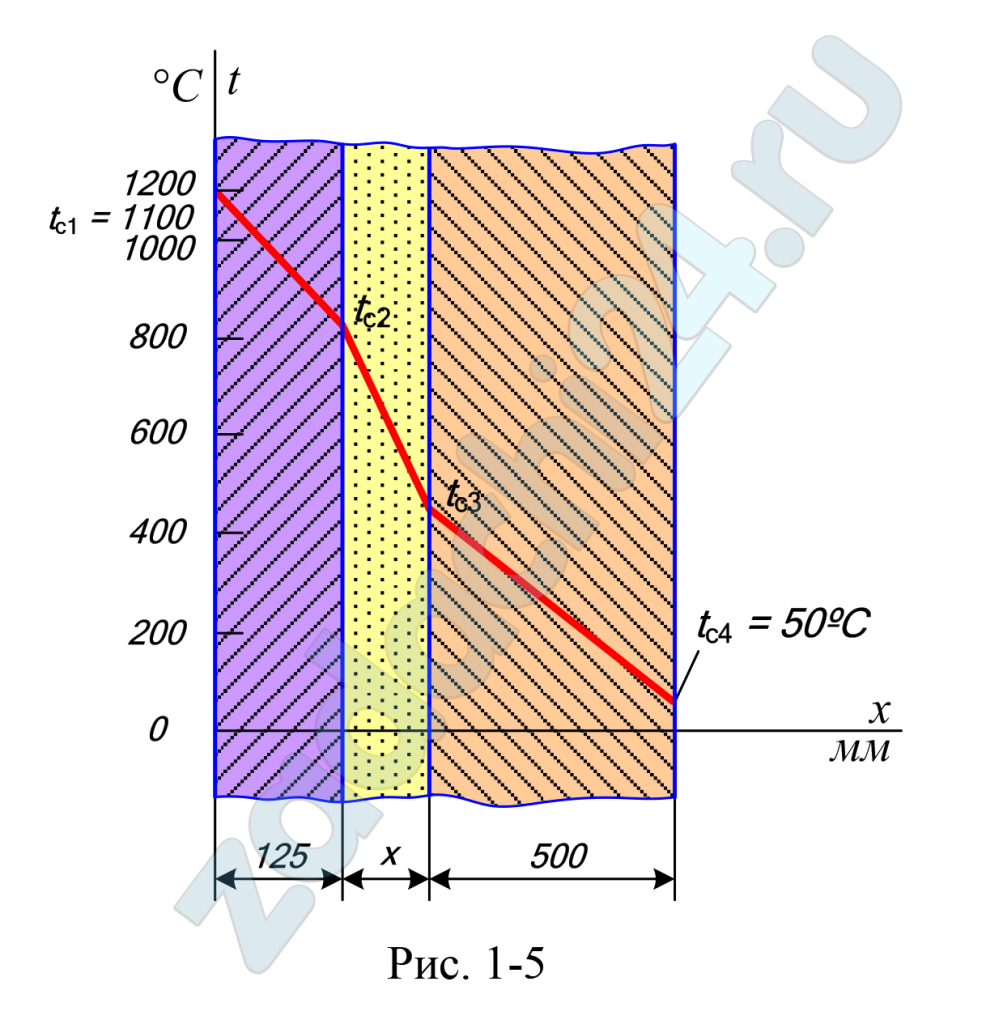 Толщину слоя красного кирпича в стенке топочной камеры, рассмотренной в задаче 1-10, решено уменьшить в 2 раза, а между слоями поместить слой засыпки из диатомитовой крошки (рис. 1-5), коэффициент теплопроводности которой λ = 0,113 + 0,00023t. Какую нужно сделать толщину диатомитовой засыпки, чтобы при тех же температурах на внешних поверхностях стенки, что и в задаче 1-10, потери теплоты оставались неизменными?