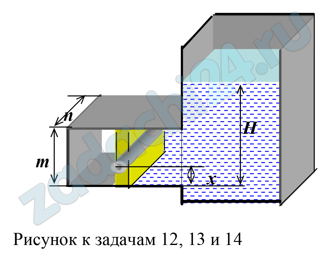 Прямоугольный поворотный затвор размерами m × n перекрывает выход воды в атмосферу из резервуара, уровень в котором равен H. Определить, на каком расстоянии х от нижней кромки затвора следует расположить его ось поворота, чтобы для открытия затвора нужно было преодолевать только момент трения в цапфе. Найти также момент трения, если диаметр цапф равен d, а коэффициент трения скольжения f. Принять f = 0,2 для всех вариантов.