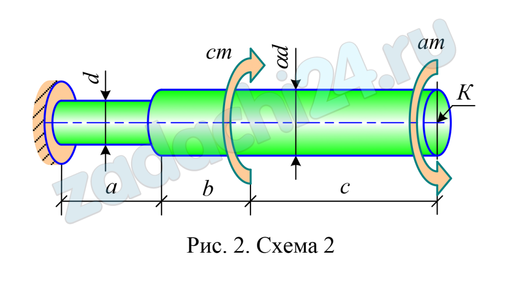 Проверить прочность вала круглого поперечного сечения диаметром 10 см (рис. 2) при [τ] = 80 МПа. В случае невыполнения условия прочности подобрать диаметр вала. Построить эпюру распределения напряжений в опасном сечении. Определить перемещение φзакрк при модуле сдвига G = 8·104 МПа.