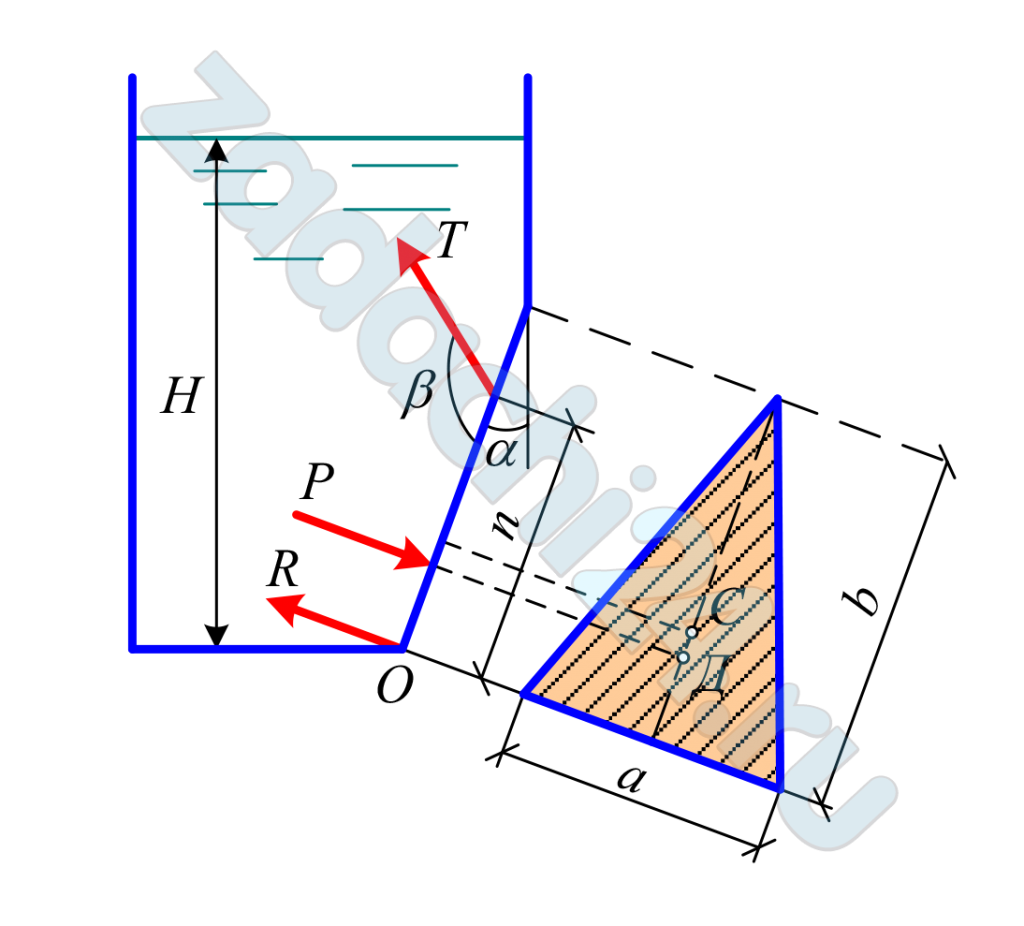 Треугольное отверстие с основанием а и высотой b, образованное срезом угла резервуара, закрыто треугольным щитом, наклоненным под углом α = 30º к вертикали. Щит, закрывающий треугольное отверстие, вращается относительно оси О-О и удерживается цепью, прикрепленной к нему на расстоянии n от основания и натянутой под углом β к щиту. Напор воды Н. Найти натяжение цепи Т и реакцию опор R оси О-О.