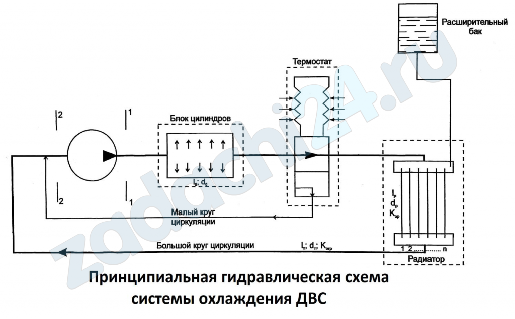 Жидкость циркулирует по большому кругу охлаждения и отводит от двигателя тепловой поток мощностью М при заданном перепаде температур Δ T охлаждающей жидкости на входе и выходе в ДВС. Удельная теплоёмкость при постоянном давлении Ср = 4190 Дж/кг∙К. Задана мощность Nн на валу насоса системы охлаждения и его полный КПД ηн. Принципиальная схема системы охлаждения приведена на рисунке. При выполнении гидравлического расчета потери напора учесть в термостате, радиаторе, блоке цилиндров и в трубопроводе большого круга охлаждения. Гидравлическим сопротивлением по длине в бачках радиатора можно пренебречь.