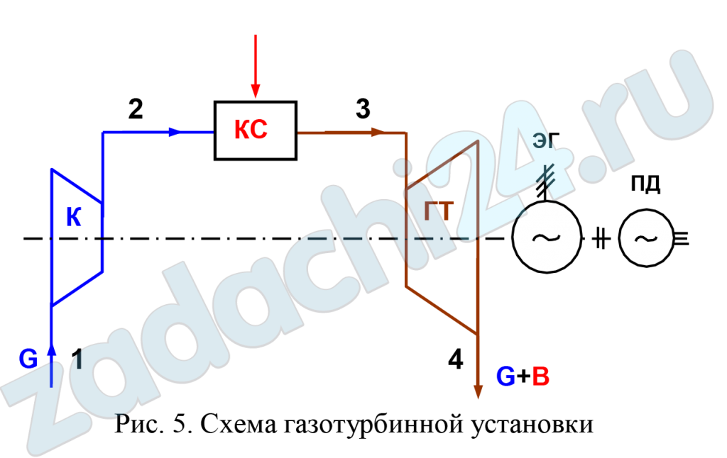 Для идеального цикла газотурбинной установки (ГТУ) с подводом теплоты при р = const (рис. 5) заданы следующие параметры: давление и температура воздуха перед компрессором р1 = 0,1 МПа, t1, ºС, давление и температура газов на выходе из камеры сгорания р3, МПа, t3, ºС. Расход воздуха через компрессор G, кг/c. Рабочее тело обладает свойствами воздуха. Определить: мощности: компрессора, газовой турбины, всей ГТУ; термический КПД цикла; термический КПД регенеративного цикла ГТУ (рис. 6) при тех же параметрах и степени регенерации σр = 0,6.