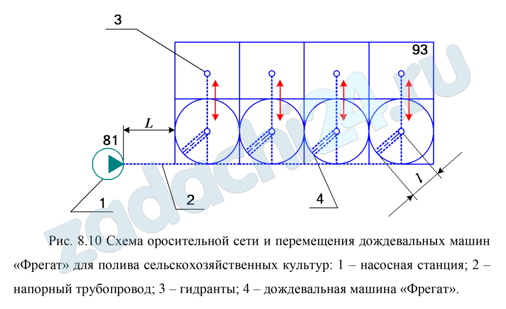 Совхоз для полива восьмипольного севооборотного участка использует четыре дождевальные машины «Фрегат» модификации ДМ-454-100. Схема централизованной водоподачи и перемещения дождевальных машин, а также отметка уровня воды в водоисточнике у насосной станции и геодезическая отметка самого удаленного гидранта показаны на рисунке. Ширина захвата машины – l = 453,5 м, объемный расход воды машиной – Q = 100 л/с, напор на гидранте – h = 63 м. Трубы принять асбестоцементные, скорость движения воды по трубам V = 1,5 м/c. Расстояние от насосной станции до поля L = 2l м. Определить напор насосной станции.