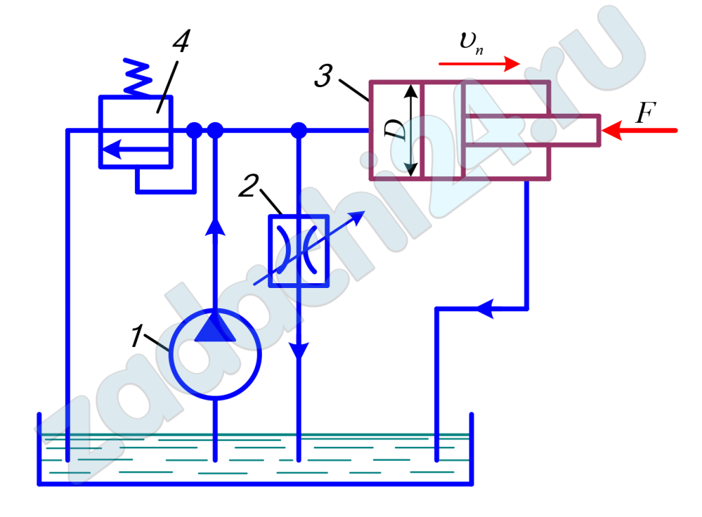 Определить давление на выходе из насоса 1 и скорость движения поршня гидроцилиндра 3 (диаметр поршня D = 100 мм) против внешней нагрузки F = G = 1 кН, если регулируемый гидродроссель 2 (коэффициент расхода μдр = 0,62) имеет площадь проходного сечения Sдр = S0 = 5 мм². При решении учесть потери на движение рабочей жидкости (плотность ρ = 900 кг/м³, вязкость ν = 0,5 см²/с) в технически гладком трубопроводе (длина l = 2,5 м, диаметр dт = 10 мм) от насоса до точки М, приняв подачу насоса Qн = 0,1Q = 0,1·4 = 0,4 л/с.