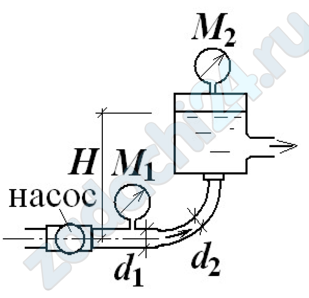 Насос нагнетает жидкость в напорный бак, где установились постоянный уровень на высоте Н = 2 м и постоянное давление р2 = 0,2 МПа. Манометр, установленный на выходе из насоса на трубе диаметром d1 = 75 мм, показывает р1 = 0,25 МПа. Определить расход жидкости Q, если диаметр искривленной трубки, подводящий жидкость к баку, равен d2 = 50 мм, коэффициент сопротивления этой трубы принять равным ζ = 0,5. Плотность жидкости ρ = 800 кг/м³.