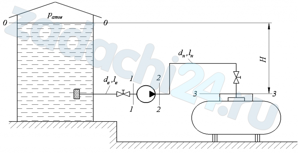 Насос перекачивает керосин из резервуара в цистерну объемом V = 2700 л. Давление в цистерне равно давлению насыщенных паров керосина рнп, уровень керосина в резервуаре Н = 12 м. Диаметр всасывающего трубопровода d1 = 50 мм, длина l1 = 4 м, напорного – d2 = 32 мм, длина l2 = 35 м. Коэффициент гидравлического сопротивления всасывающего трубопровода λ1 = 0,025, напорного – λ2 = 0,03, эквивалентная шероховатость труб kэ = 0,2 мм.  Требуется:  1) проверить устойчивость работы всасывающей линии;  2) определить подачу насоса;  3) определить время наполнения цистерны керосином.