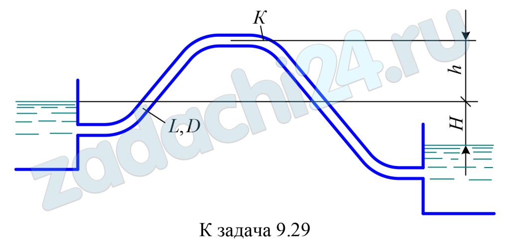 По самотечному сифонному трубопроводу длиной L = 44 м необходимо обеспечить расход нефти (δ = 0,9, ν = 1 Ст) Q = 1 л/c при напоре Н = 2 м. Найти требуемый диаметр D трубопровода, учитывая только потери напора на трение по его длине. Определить допустимое превышение h сечения К над уровнем в верхнем резервуаре, если это сечение находится на середине длины трубопровода, а вакуум не должен превышать рв = 53 кПа.